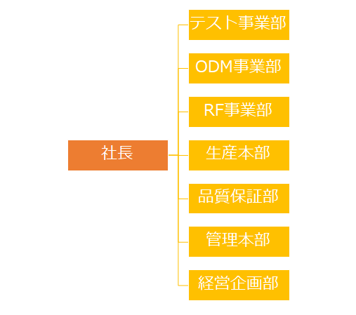 組織図